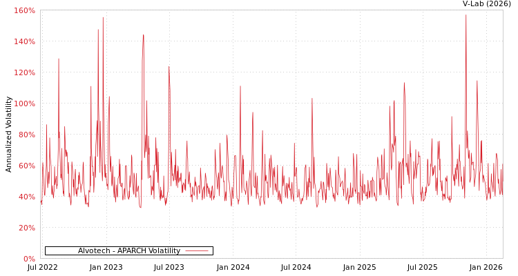graph of Alvotech APARCH