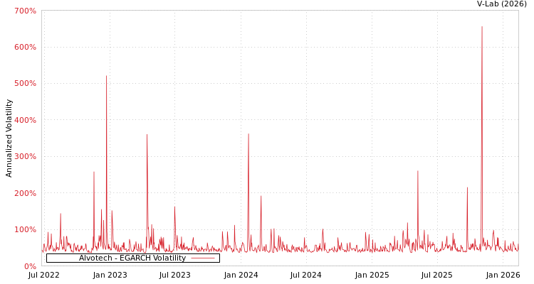 graph of Alvotech EGARCH
