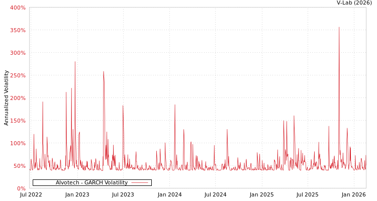 graph of Alvotech GARCH