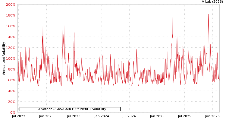 graph of Alvotech GAS-GARCH-T