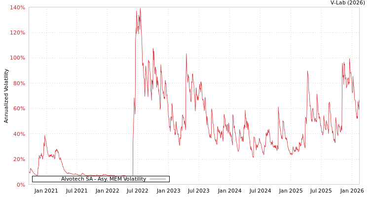 graph of Alvotech SA AMEM