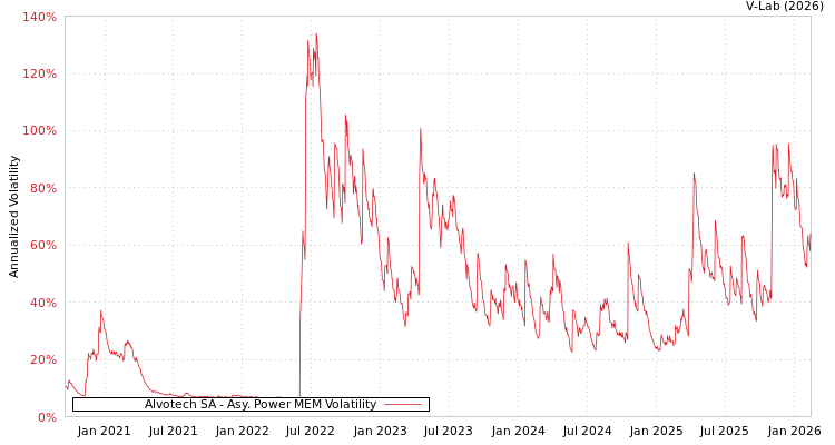 graph of Alvotech SA APMEM