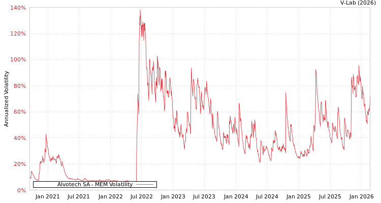 graph of Alvotech SA MEM