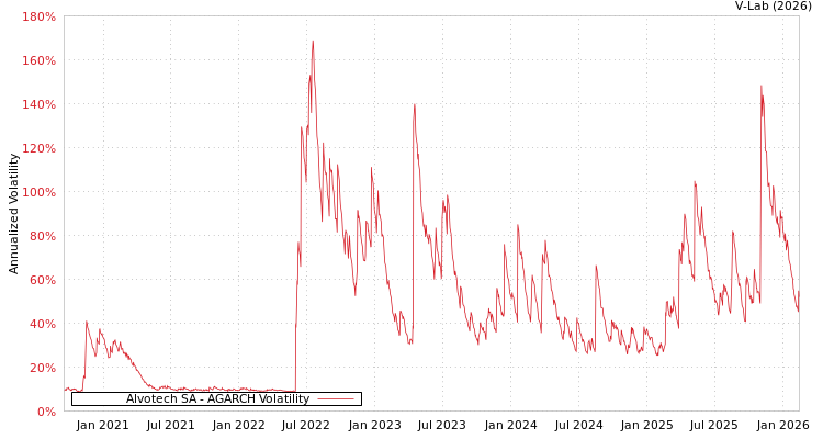 graph of Alvotech SA AGARCH