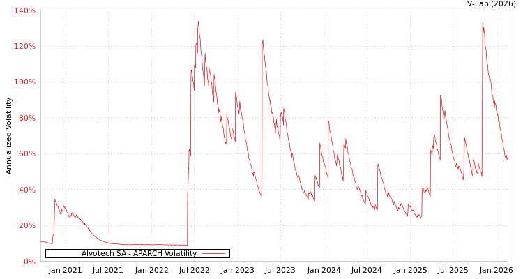 graph of Alvotech SA APARCH