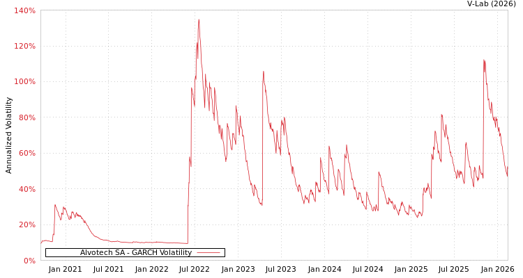 graph of Alvotech SA GARCH