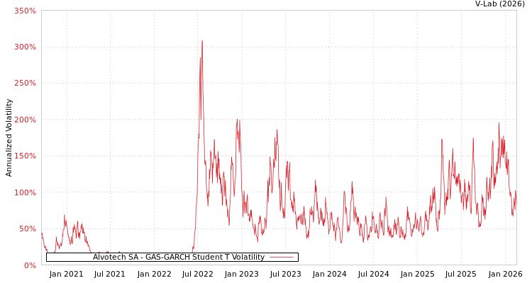 graph of Alvotech SA GAS-GARCH-T