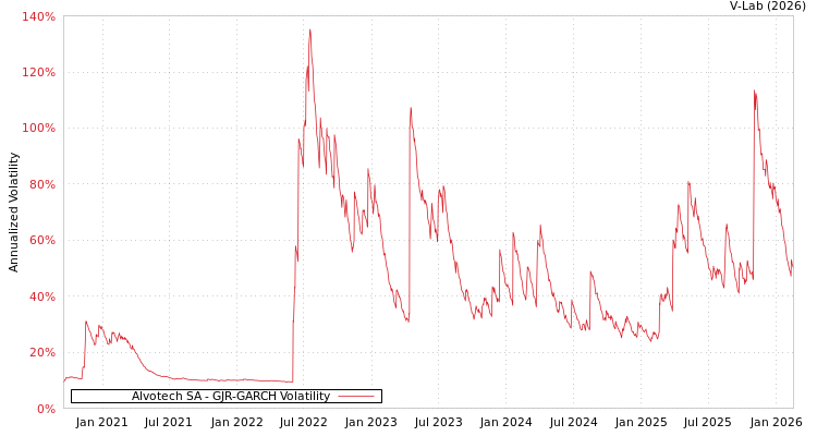 graph of Alvotech SA GJR-GARCH