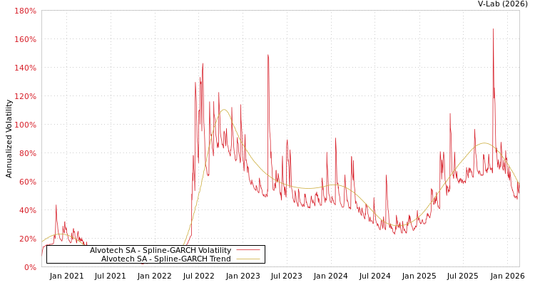 graph of Alvotech SA SGARCH