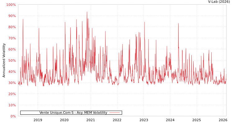 graph of Vente Unique.Com S AMEM