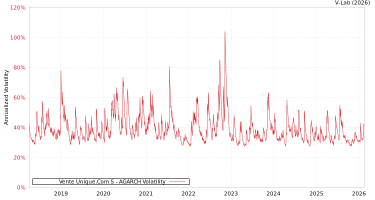 graph of Vente Unique.Com S AGARCH