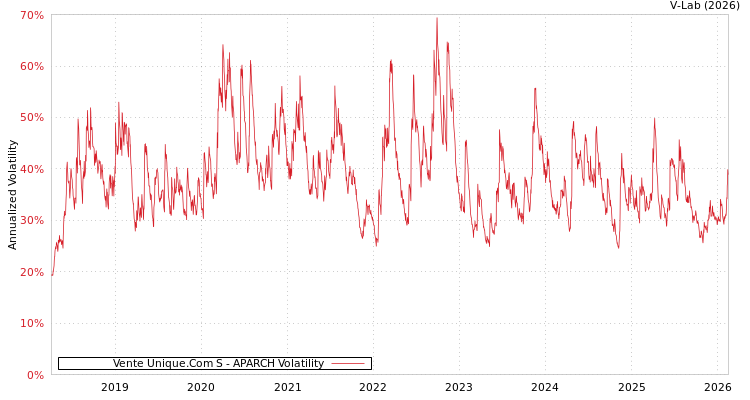 graph of Vente Unique.Com S APARCH