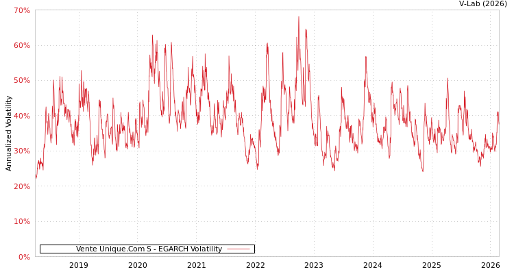 graph of Vente Unique.Com S EGARCH