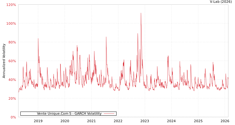 graph of Vente Unique.Com S GARCH