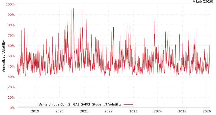 graph of Vente Unique.Com S GAS-GARCH-T
