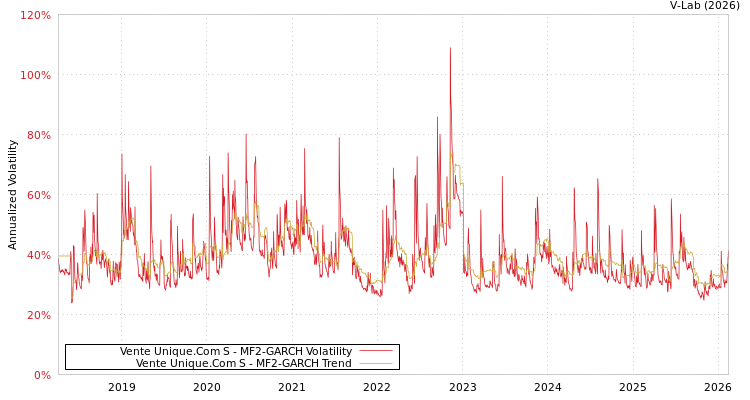 graph of Vente Unique.Com S MF2-GARCH