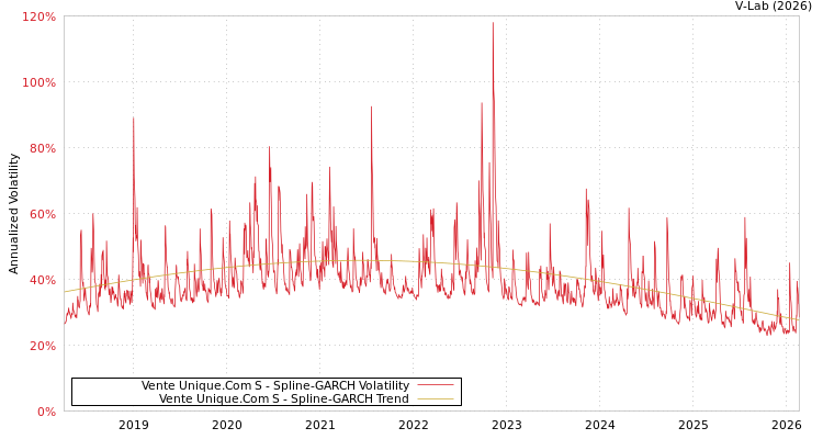 graph of Vente Unique.Com S SGARCH