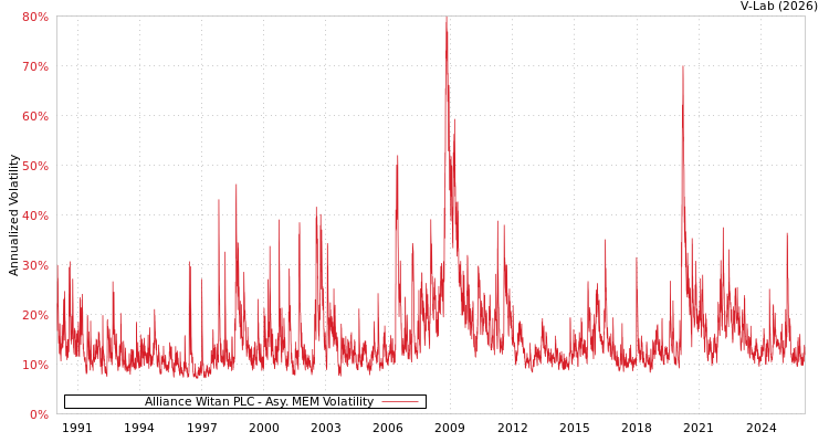 graph of Alliance Witan PLC AMEM