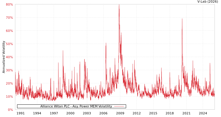 graph of Alliance Witan PLC APMEM