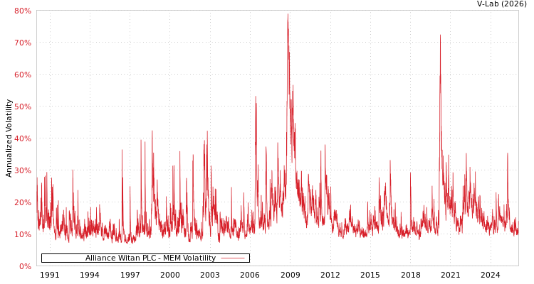 graph of Alliance Witan PLC MEM