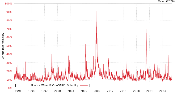 graph of Alliance Witan PLC AGARCH