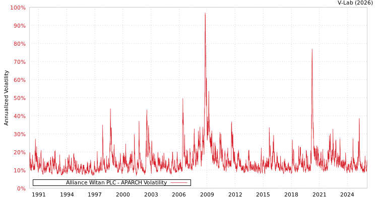 graph of Alliance Witan PLC APARCH