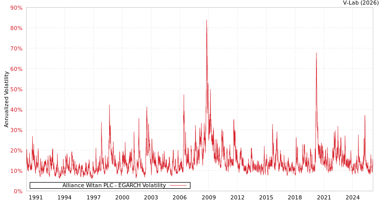 graph of Alliance Witan PLC EGARCH