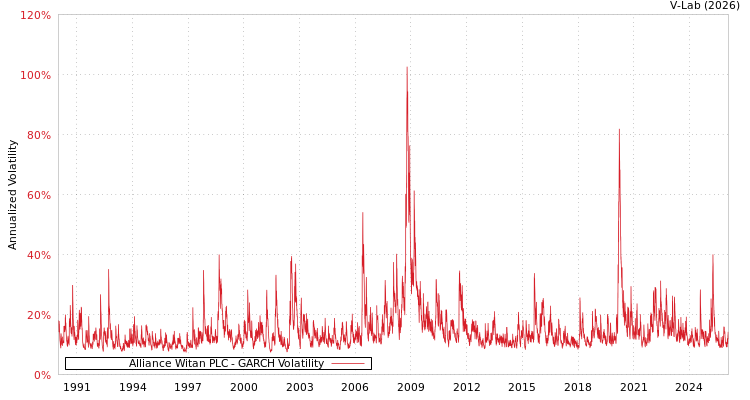 graph of Alliance Witan PLC GARCH