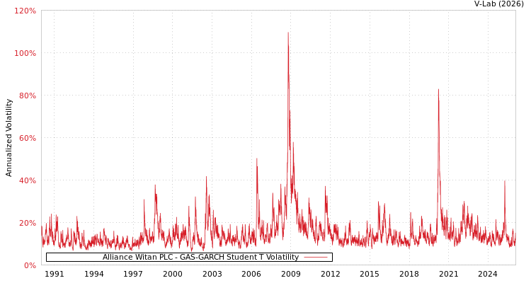 graph of Alliance Witan PLC GAS-GARCH-T