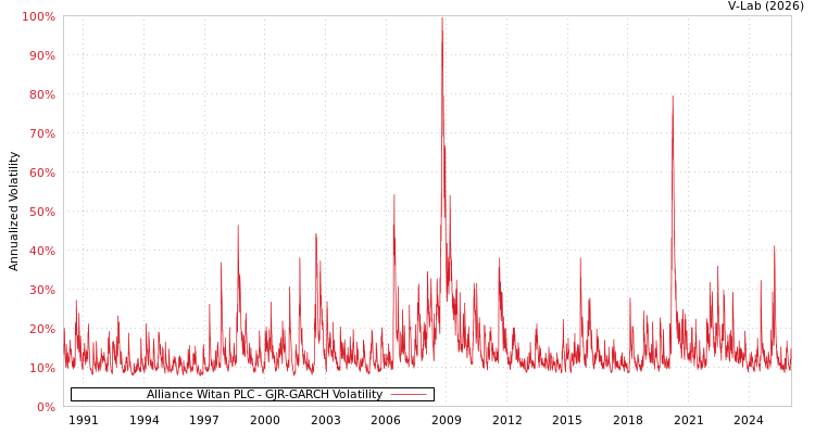 graph of Alliance Witan PLC GJR-GARCH