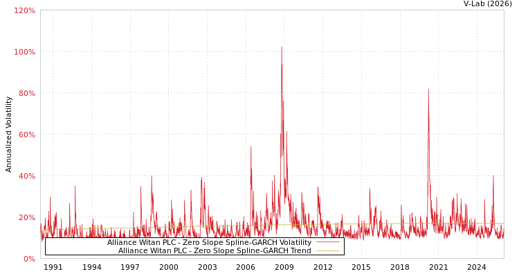 graph of Alliance Witan PLC S0GARCH