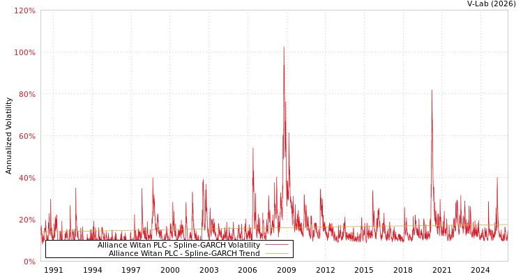 graph of Alliance Witan PLC SGARCH