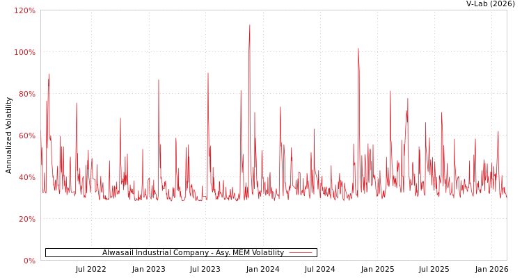 graph of Alwasail Industrial Company AMEM