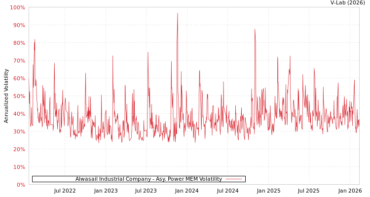 graph of Alwasail Industrial Company APMEM