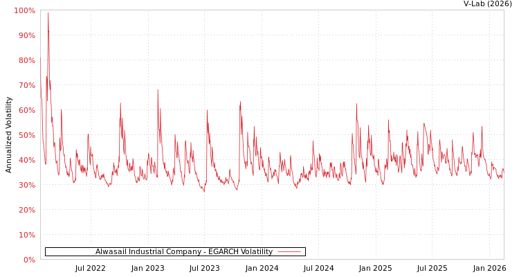 graph of Alwasail Industrial Company EGARCH