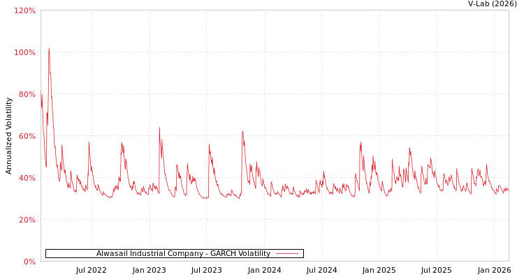 graph of Alwasail Industrial Company GARCH