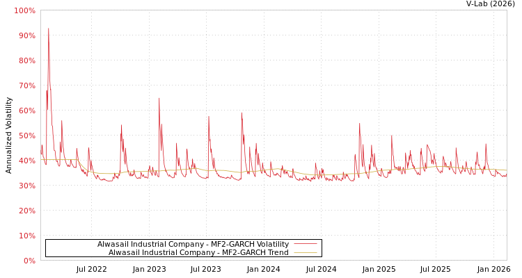 graph of Alwasail Industrial Company MF2-GARCH