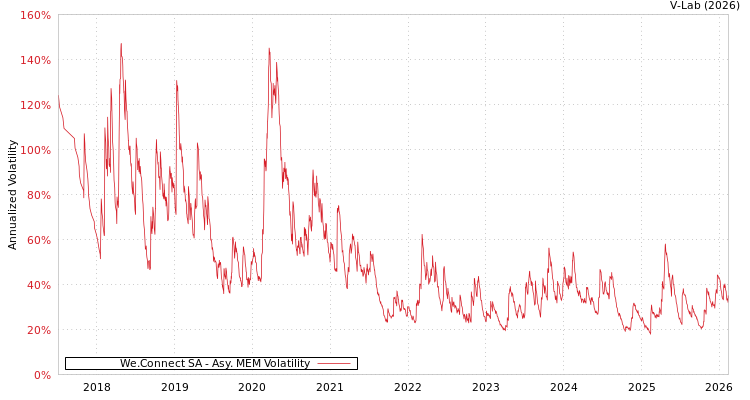 graph of We.Connect SA AMEM