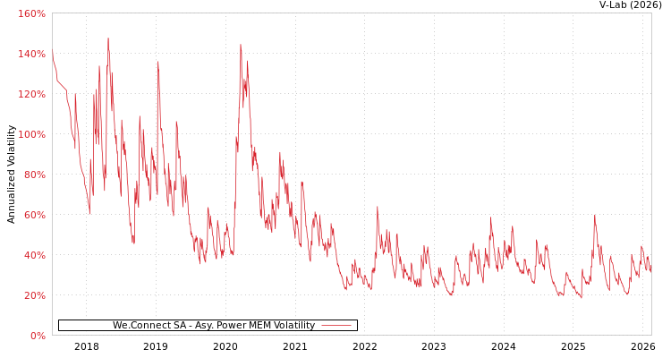 graph of We.Connect SA APMEM