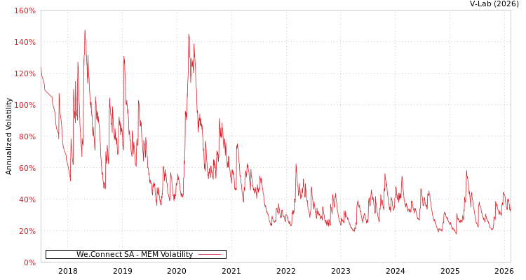 graph of We.Connect SA MEM