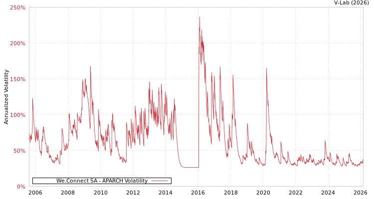 graph of We.Connect SA APARCH