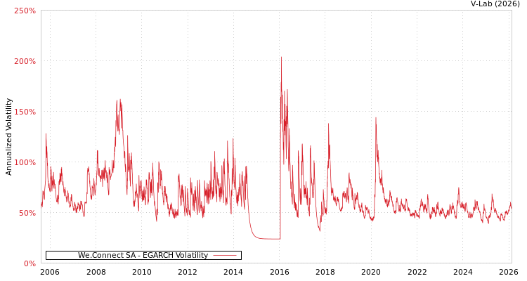 graph of We.Connect SA EGARCH