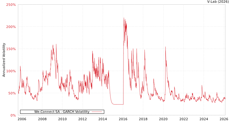 graph of We.Connect SA GARCH