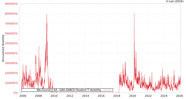 graph of We.Connect SA GAS-GARCH-T