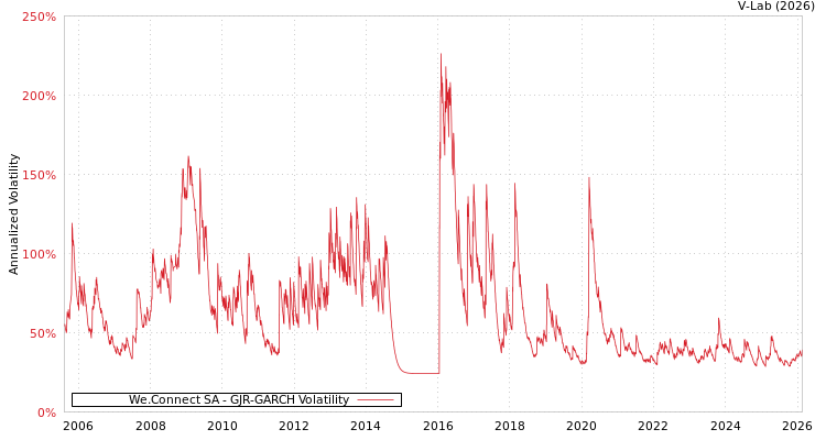 graph of We.Connect SA GJR-GARCH