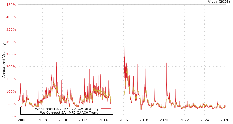 graph of We.Connect SA MF2-GARCH