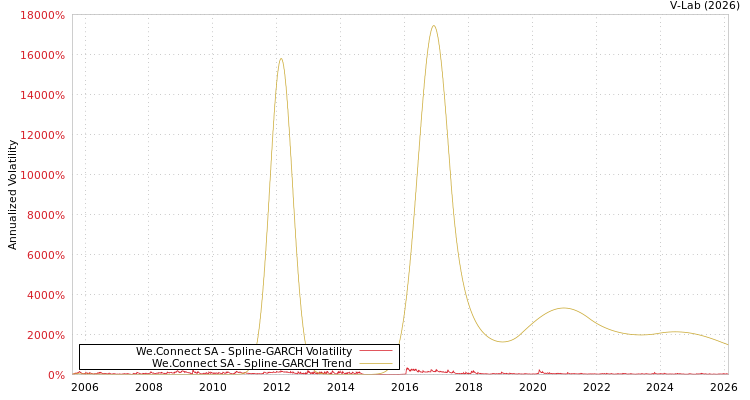 graph of We.Connect SA SGARCH
