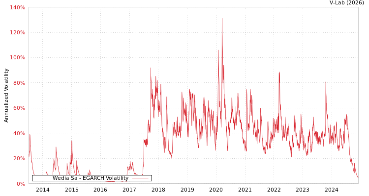 graph of Wedia Sa EGARCH