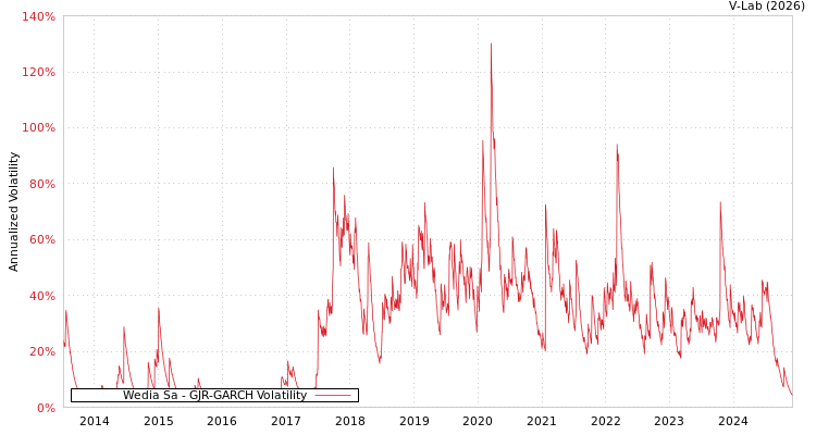 graph of Wedia Sa GJR-GARCH