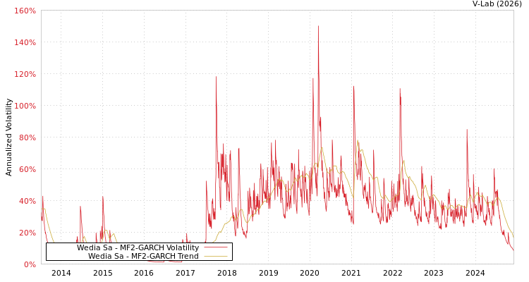graph of Wedia Sa MF2-GARCH